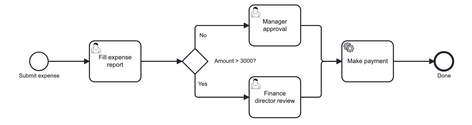 Tramito 生成的报销审批 BPMN 流程图示例(含网关分支)